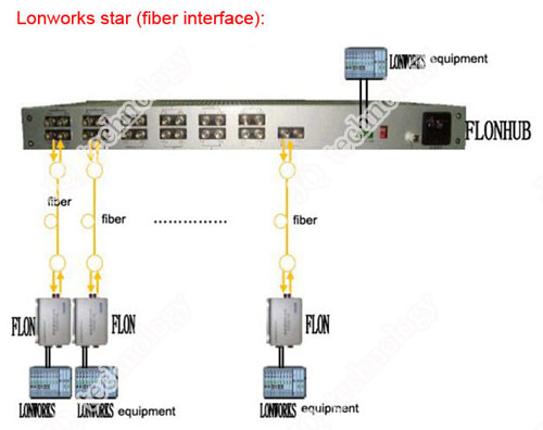 Lonworks star fiber converter application